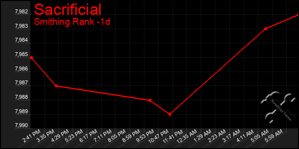 Last 24 Hours Graph of Sacrificial