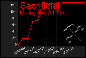 Total Graph of Sacrificial