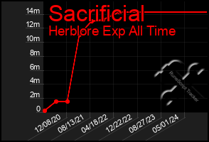 Total Graph of Sacrificial