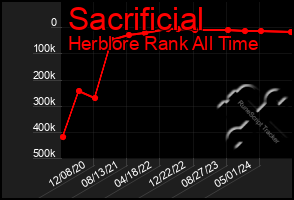 Total Graph of Sacrificial