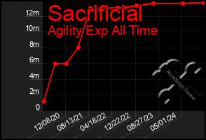 Total Graph of Sacrificial