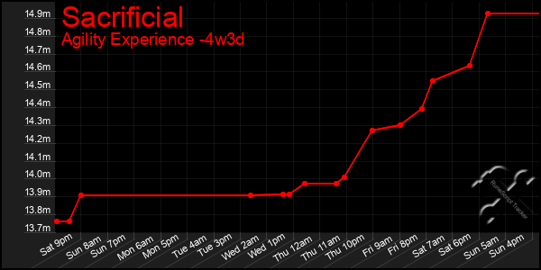 Last 31 Days Graph of Sacrificial