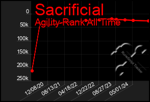 Total Graph of Sacrificial