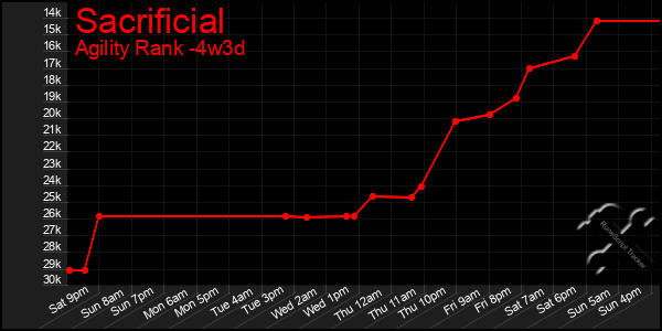 Last 31 Days Graph of Sacrificial