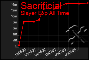 Total Graph of Sacrificial