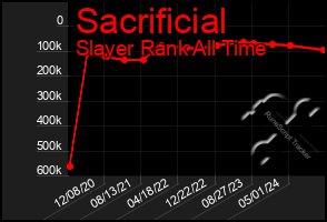 Total Graph of Sacrificial