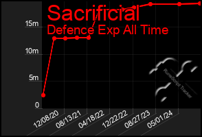 Total Graph of Sacrificial