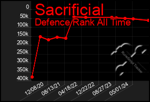 Total Graph of Sacrificial