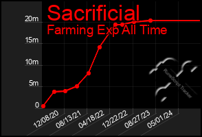 Total Graph of Sacrificial