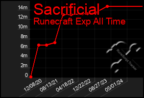 Total Graph of Sacrificial