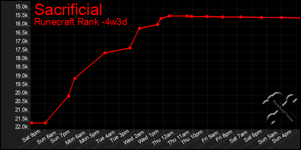 Last 31 Days Graph of Sacrificial