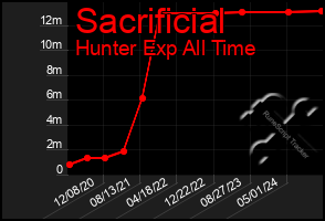 Total Graph of Sacrificial