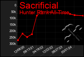 Total Graph of Sacrificial