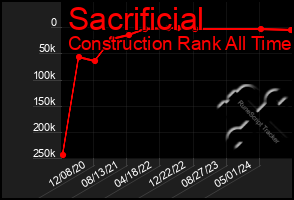 Total Graph of Sacrificial