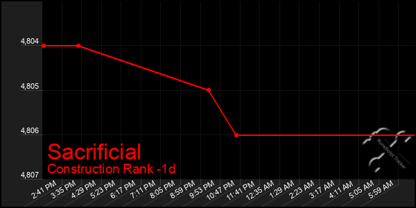 Last 24 Hours Graph of Sacrificial