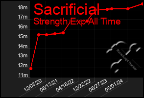 Total Graph of Sacrificial