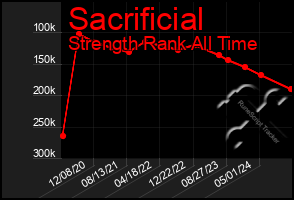 Total Graph of Sacrificial