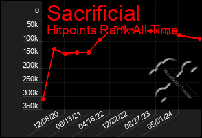 Total Graph of Sacrificial