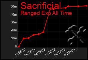 Total Graph of Sacrificial