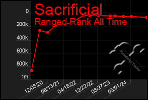 Total Graph of Sacrificial