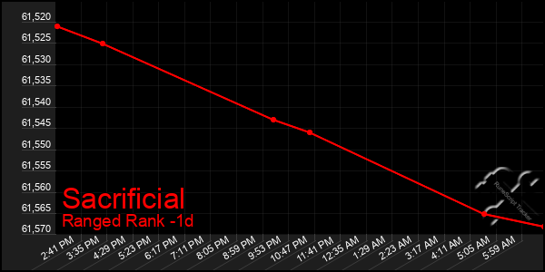 Last 24 Hours Graph of Sacrificial