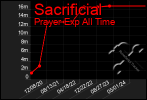 Total Graph of Sacrificial