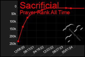 Total Graph of Sacrificial