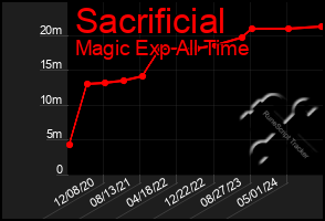 Total Graph of Sacrificial