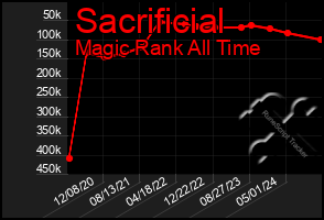 Total Graph of Sacrificial