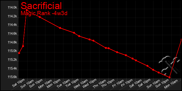 Last 31 Days Graph of Sacrificial