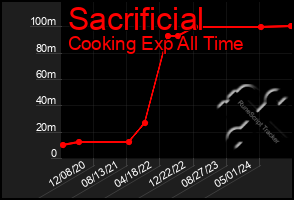 Total Graph of Sacrificial