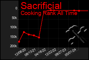 Total Graph of Sacrificial