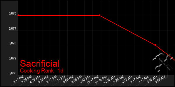 Last 24 Hours Graph of Sacrificial