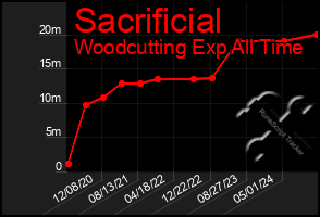 Total Graph of Sacrificial