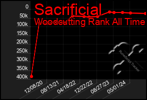 Total Graph of Sacrificial