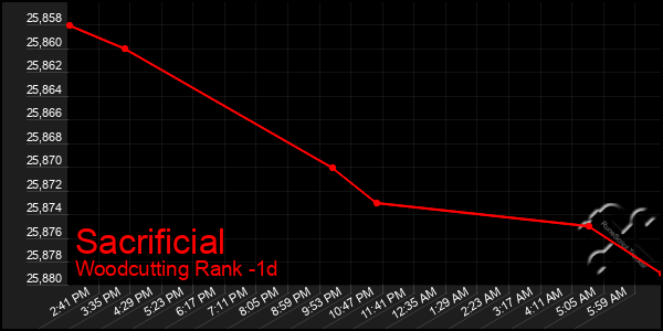 Last 24 Hours Graph of Sacrificial