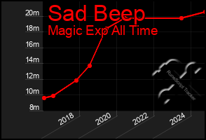 Total Graph of Sad Beep