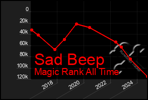Total Graph of Sad Beep