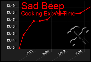 Total Graph of Sad Beep