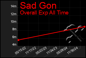 Total Graph of Sad Gon