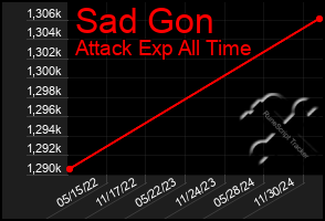 Total Graph of Sad Gon