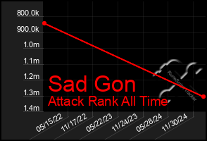 Total Graph of Sad Gon