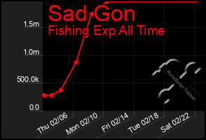 Total Graph of Sad Gon