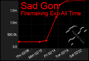 Total Graph of Sad Gon