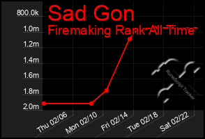 Total Graph of Sad Gon