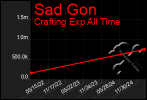 Total Graph of Sad Gon