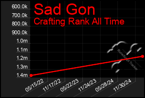 Total Graph of Sad Gon