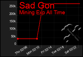 Total Graph of Sad Gon