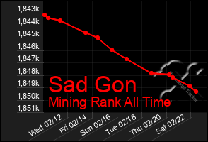 Total Graph of Sad Gon