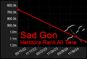 Total Graph of Sad Gon